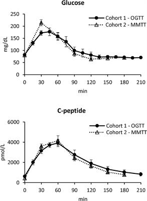 Model-Based Assessment of C-Peptide Secretion and Kinetics in Post Gastric Bypass Individuals Experiencing Postprandial Hyperinsulinemic Hypoglycemia